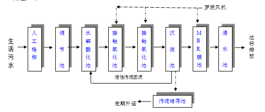 新農(nóng)村生活污水處理設備